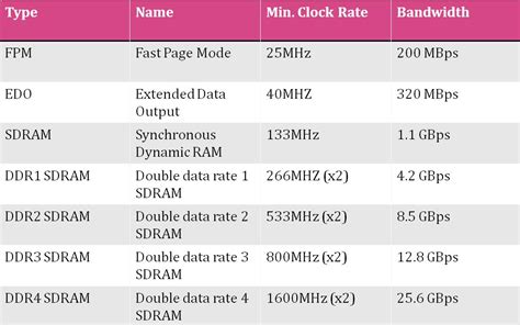 ram types chart.